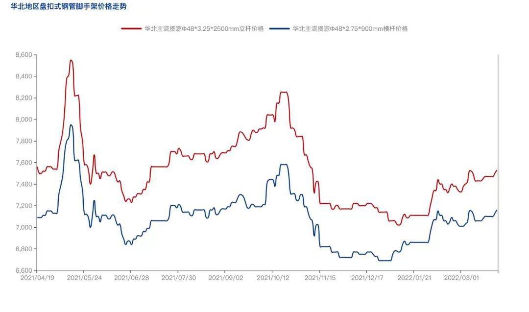 2022年4月疫情防控常態(tài)化背景下，盤扣腳手架市場怎么樣？(圖3)