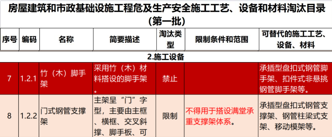 2022年6月份，全國盤扣腳手架行業(yè)最新動(dòng)態(tài)！(圖1)